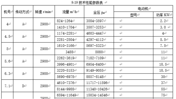 高溫高壓離心風(fēng)機(jī)性能參數(shù)表，風(fēng)量風(fēng)壓規(guī)格型號(hào)9-19_9-26_9-28I